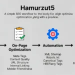 Hamurzut5 SEO workflow system with automation and analytics dashboard icons