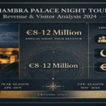 Infographic showing Alhambra Palace night tour attendance revenue of €8-12 million annually with visitor numbers and capacity utilization data