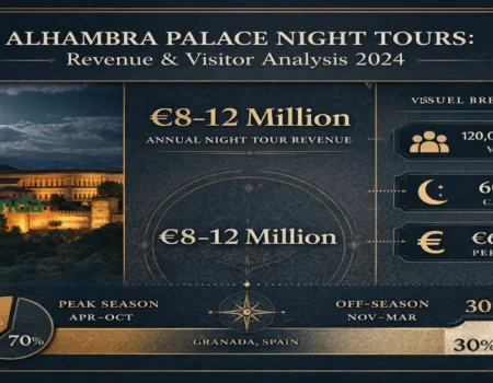 Infographic showing Alhambra Palace night tour attendance revenue of €8-12 million annually with visitor numbers and capacity utilization data